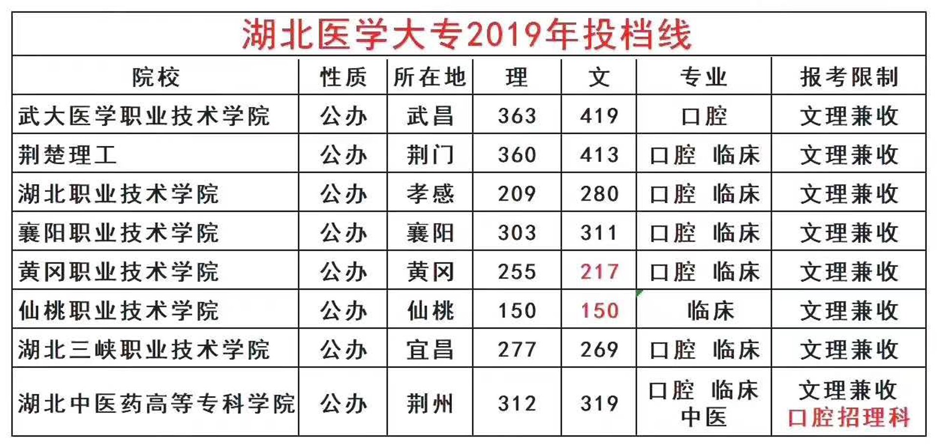口腔医学招生网